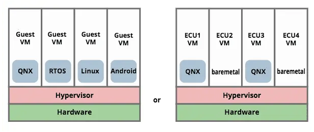 Hypervisor Guest Separation