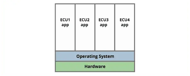 Operating System Separation