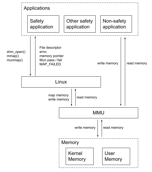 control structure diagram example