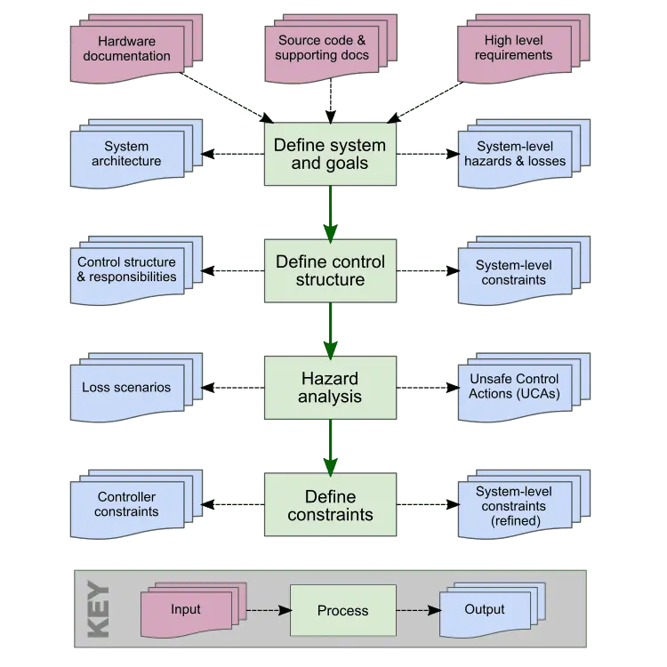 STPA-driven safety process diagram