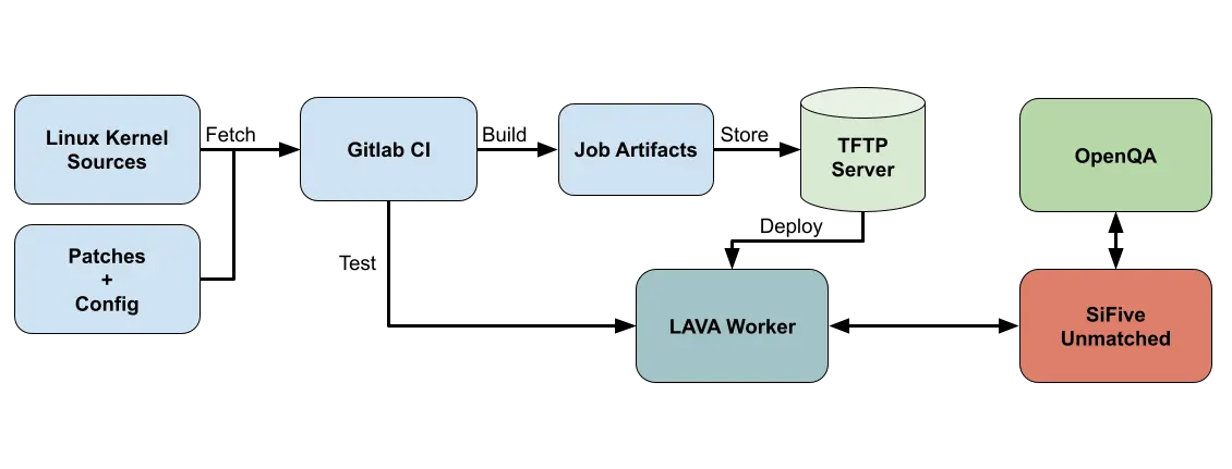 Testing pipeline