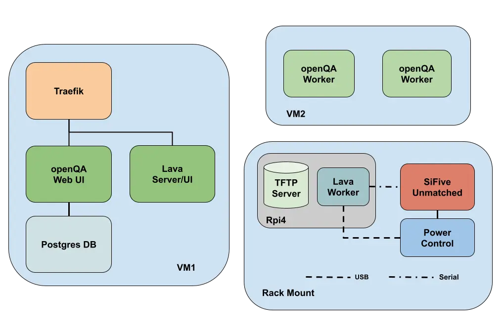 Deployment architecture