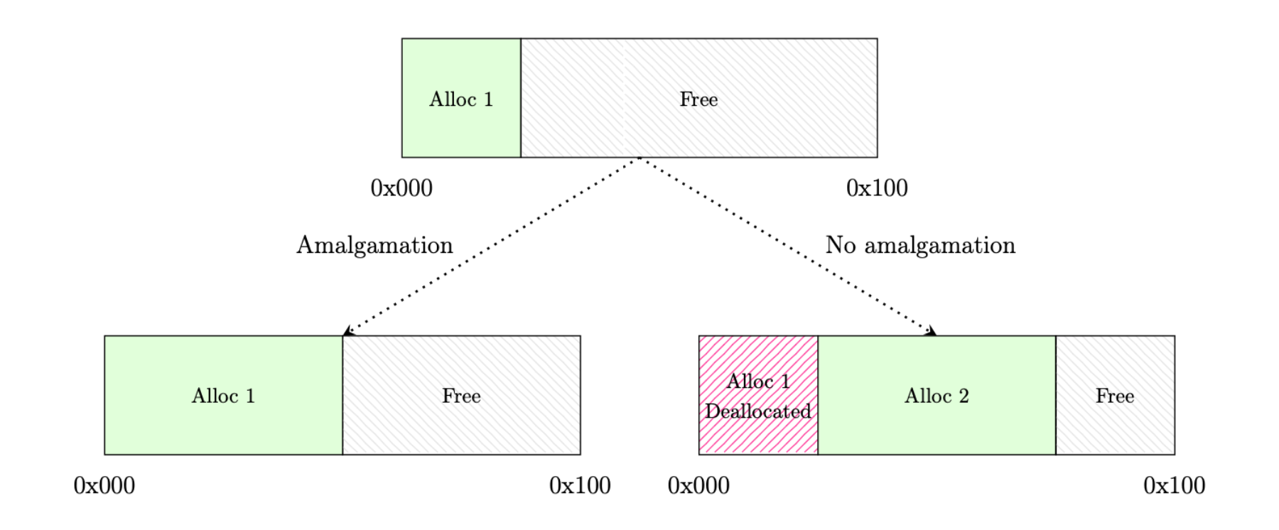 Memory allocator amalgamation