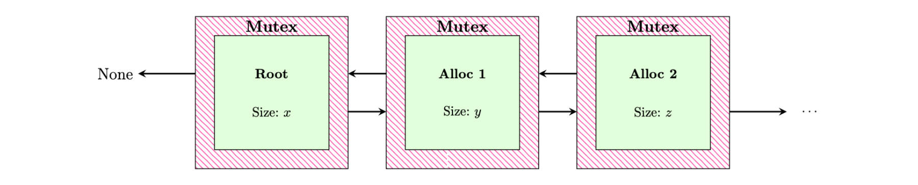 Memory allocator mutex