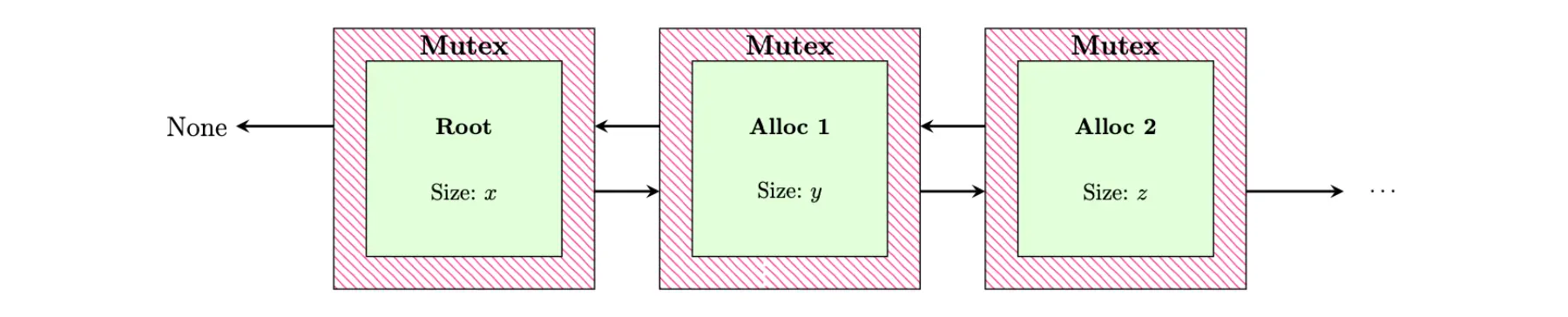 Memory allocator mutex