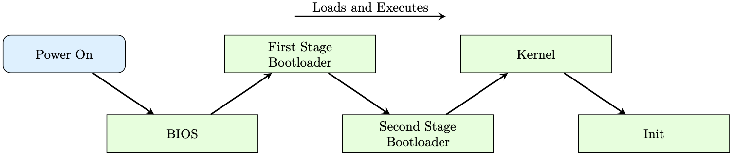 Kernel Bootflow