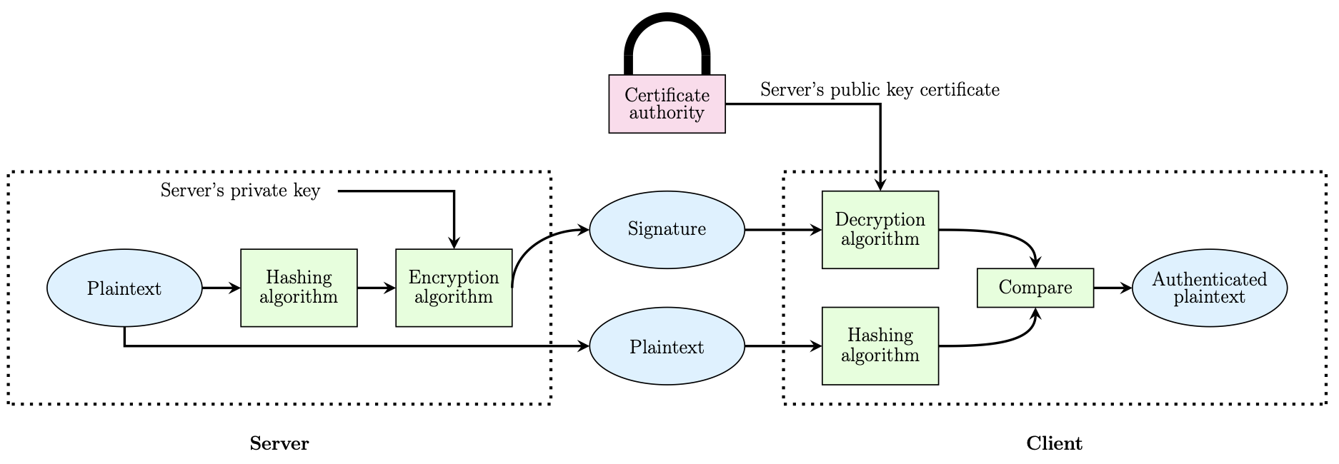 Digital signature operation