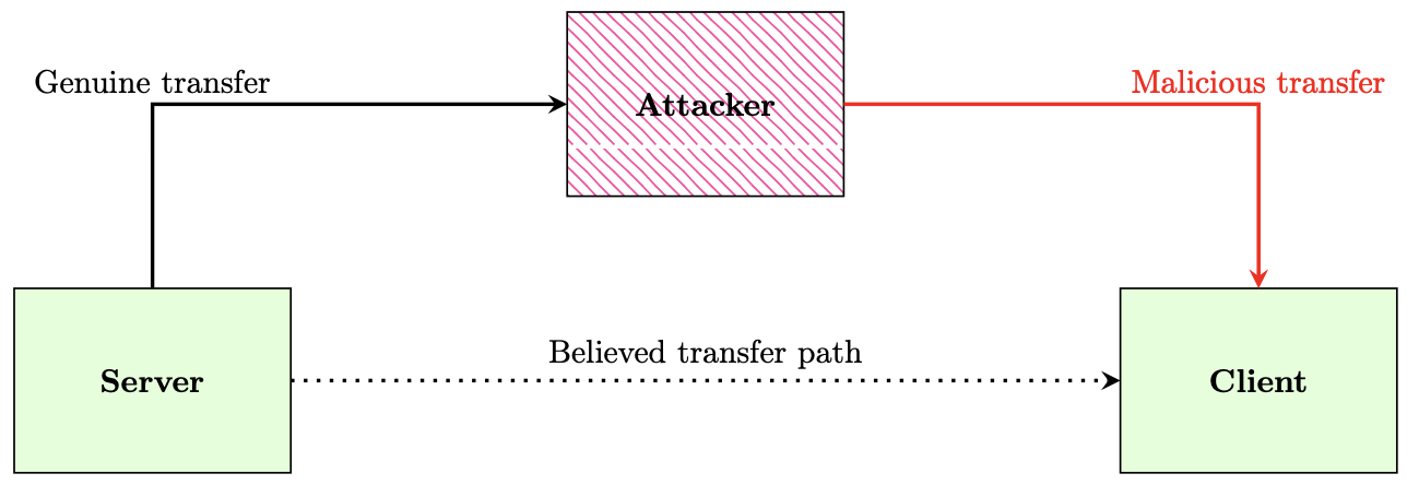 Man-In-The-Middle attack