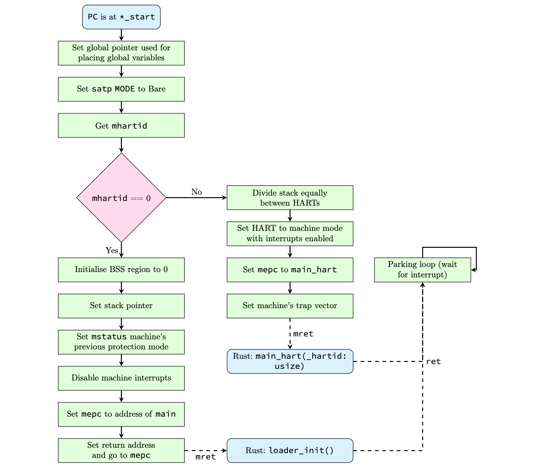 Machine mode control flow