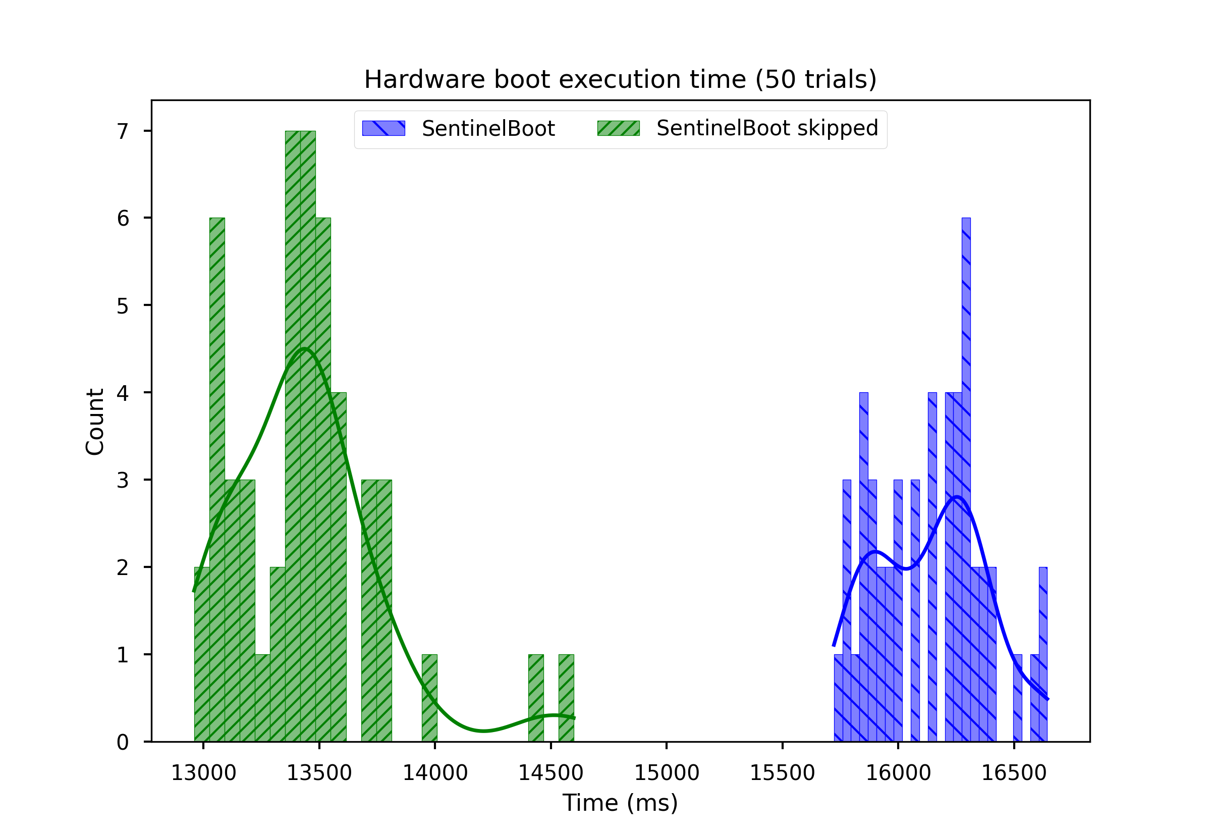 Performance analysis