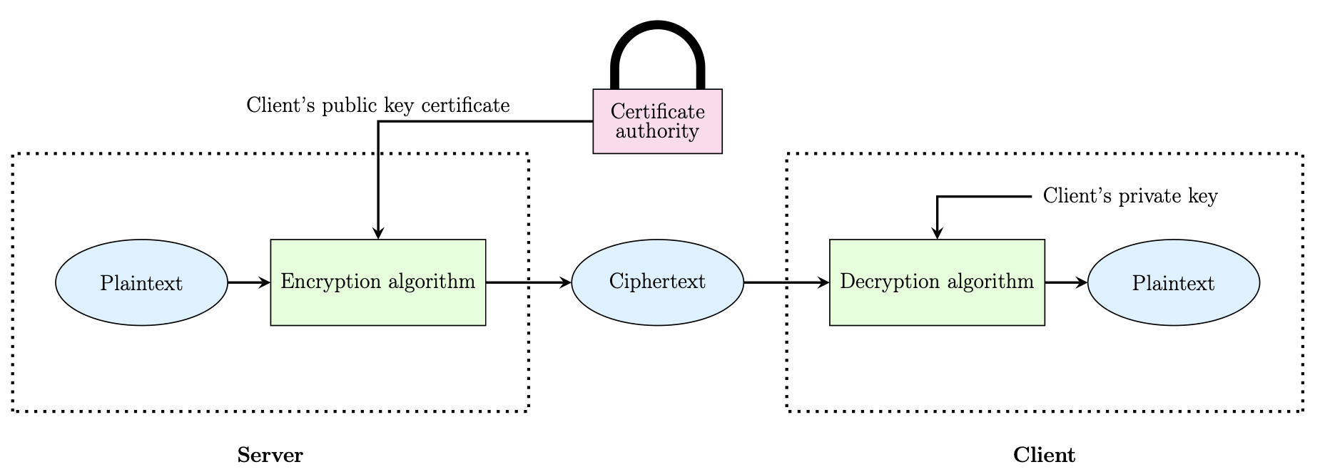 Public key cryptography operation