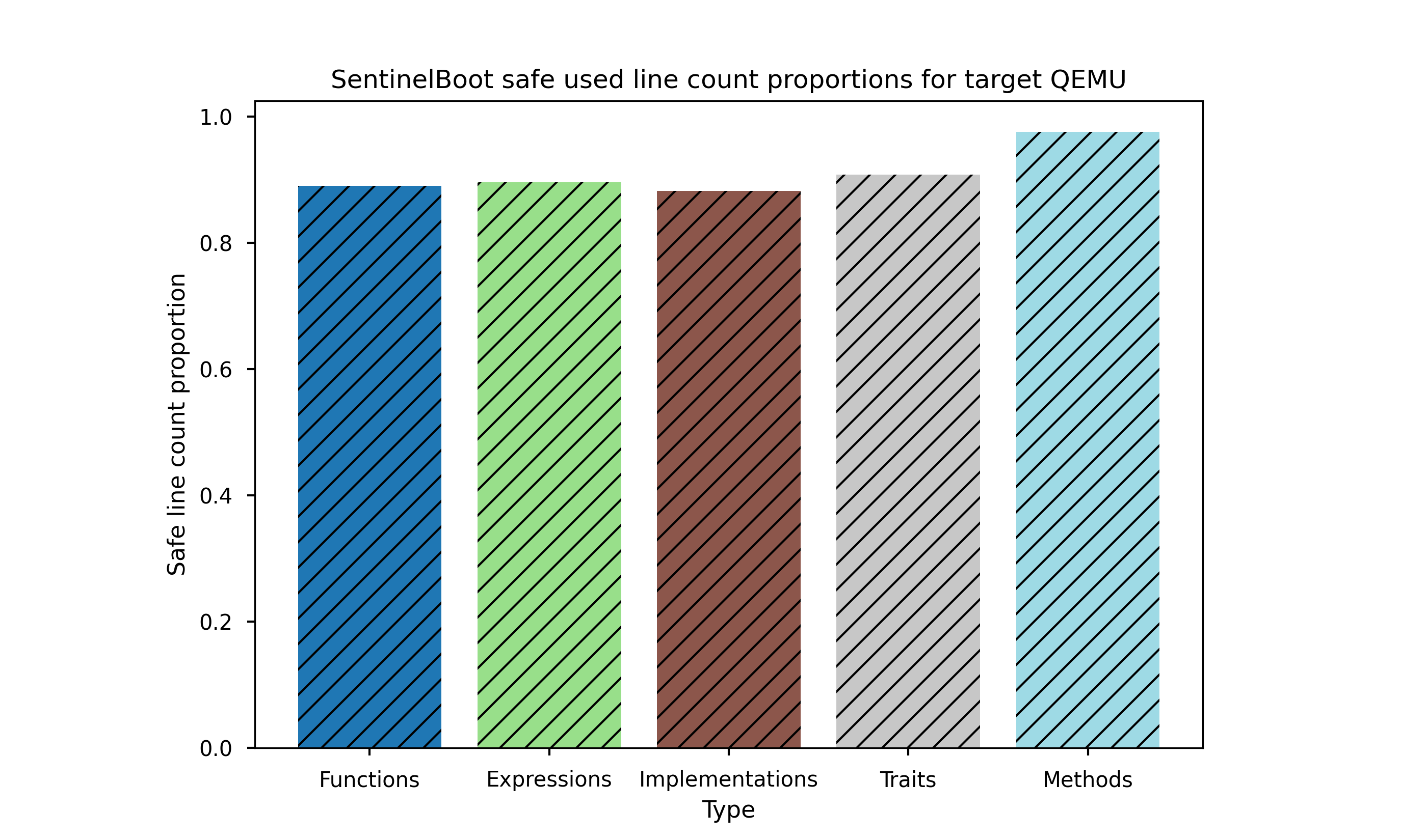 Safe line serial analysis