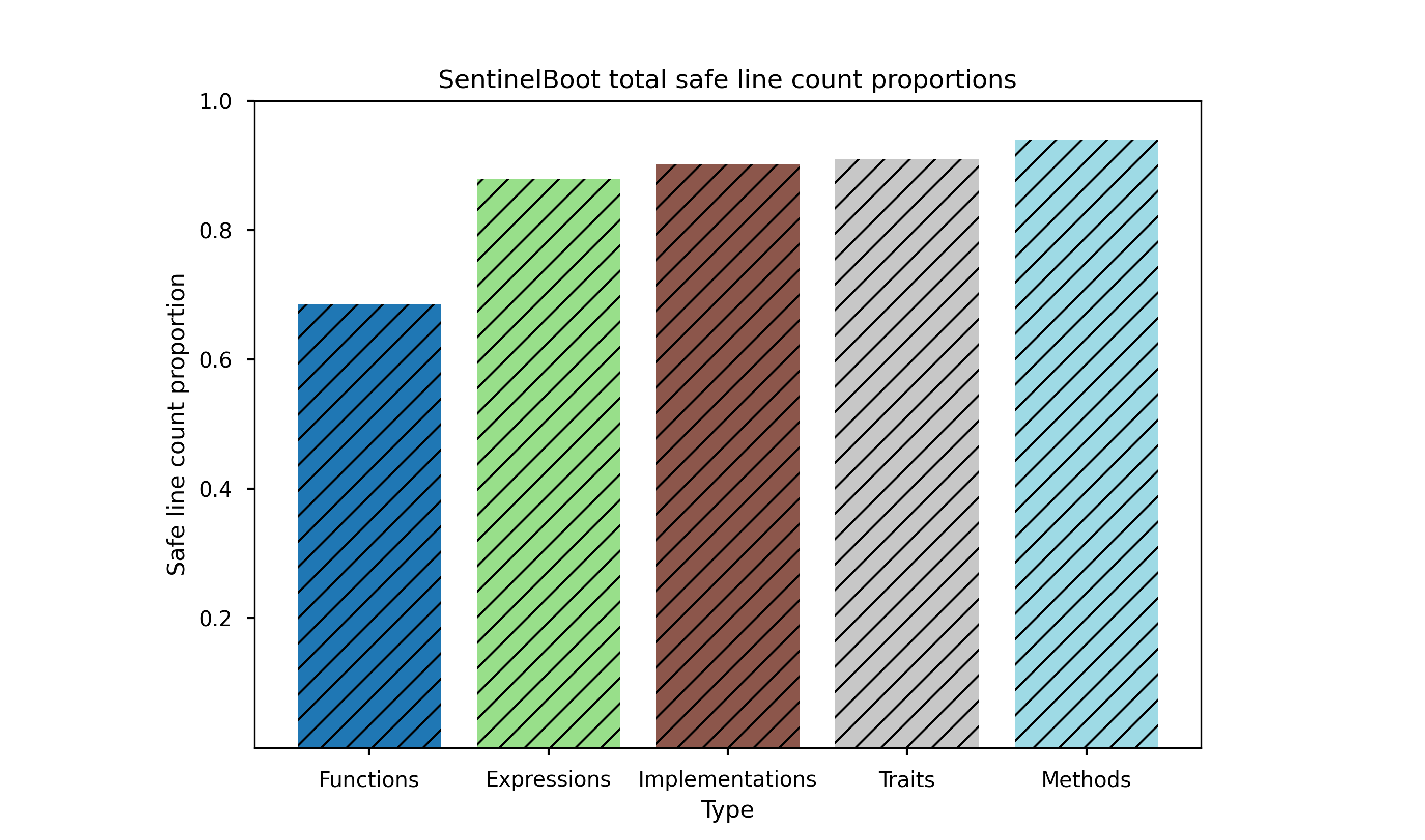 Safe line vector cryptography analysis