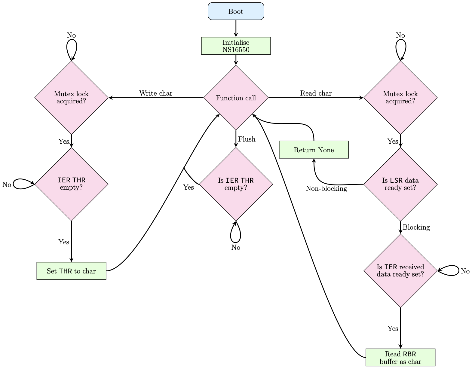 Serial driver control flow