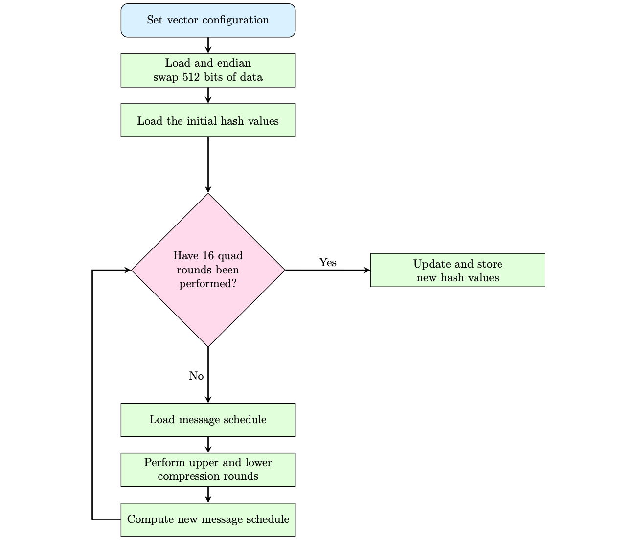 SHA2 control flow