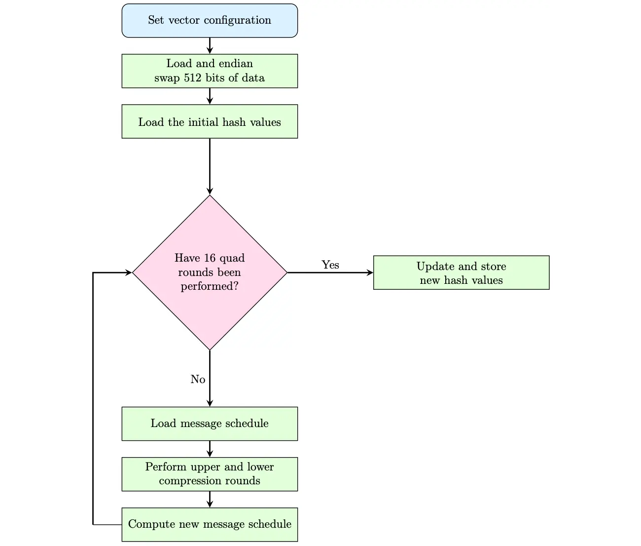 SHA2 control flow