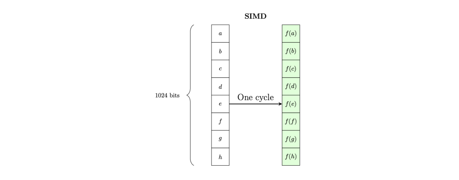 SIMD operation