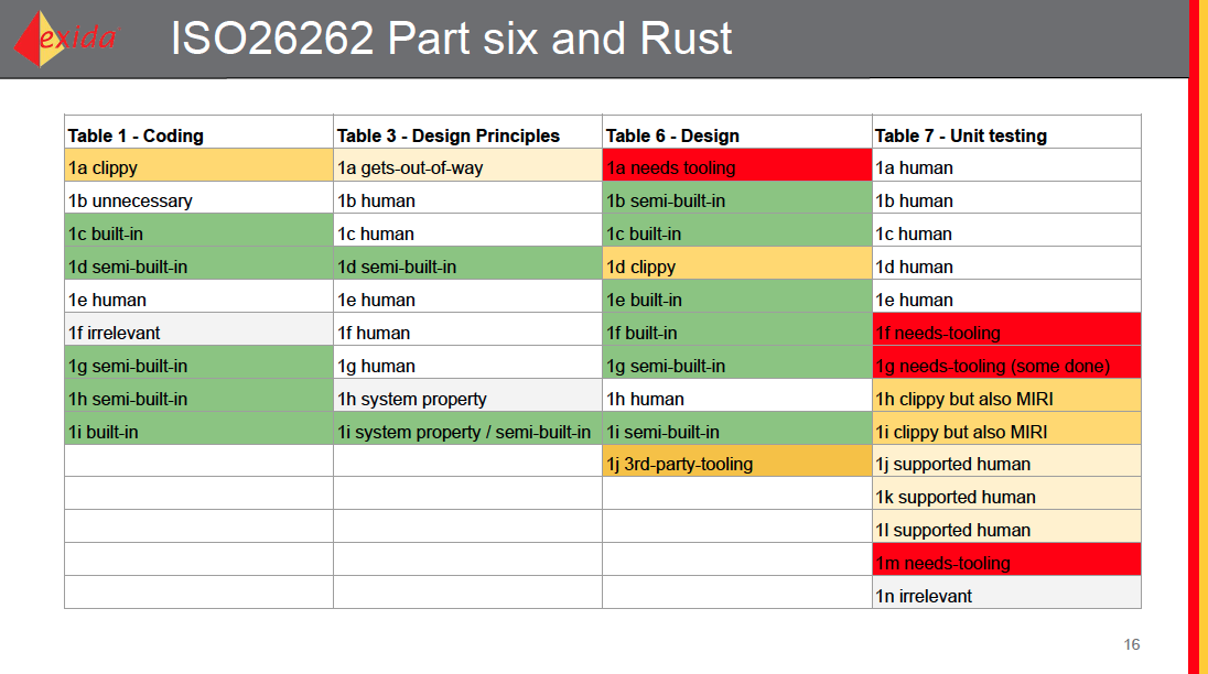 ISO 26262 part six and Rust